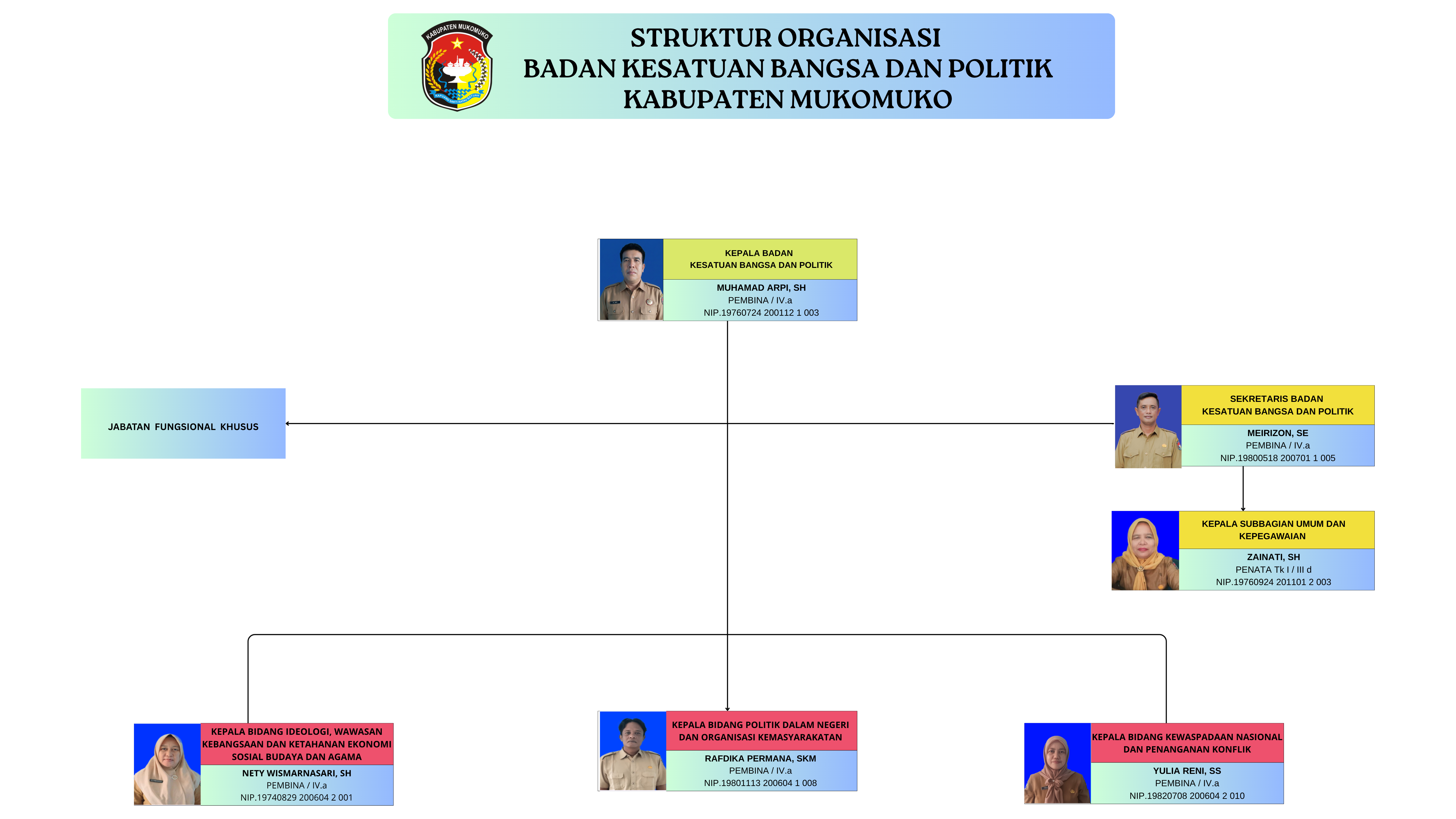 Struktur Organisasi